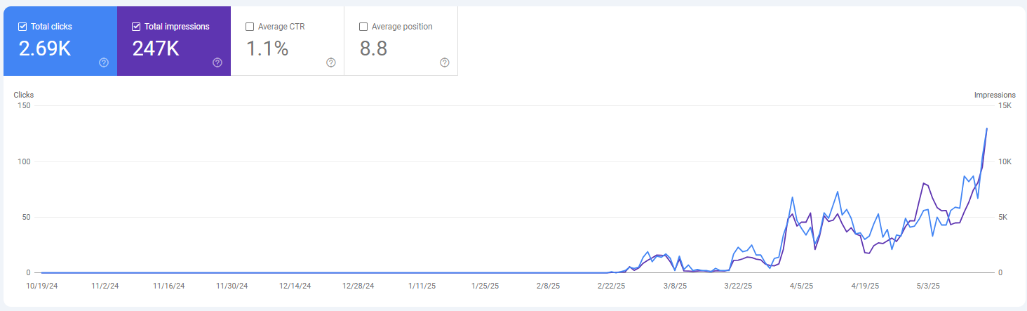3-month performance showing exponential growth from zero to 2.69K clicks